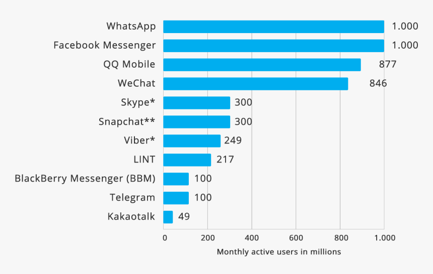 Statistics - Genre Of Social Media, HD Png Download
