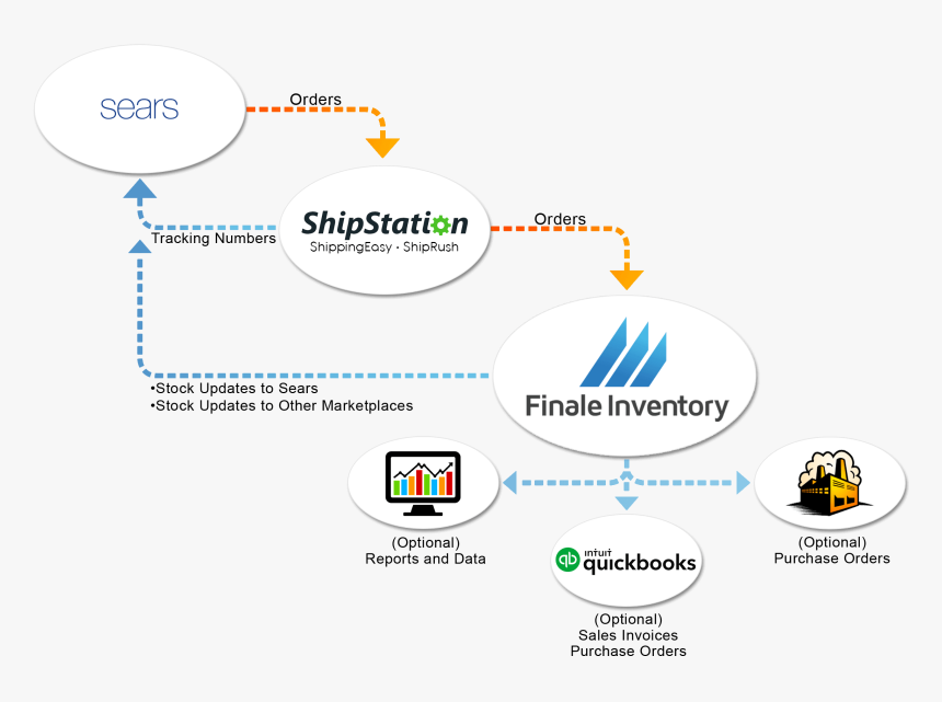 Shipstation Amazon Fba Inventory, HD Png Download