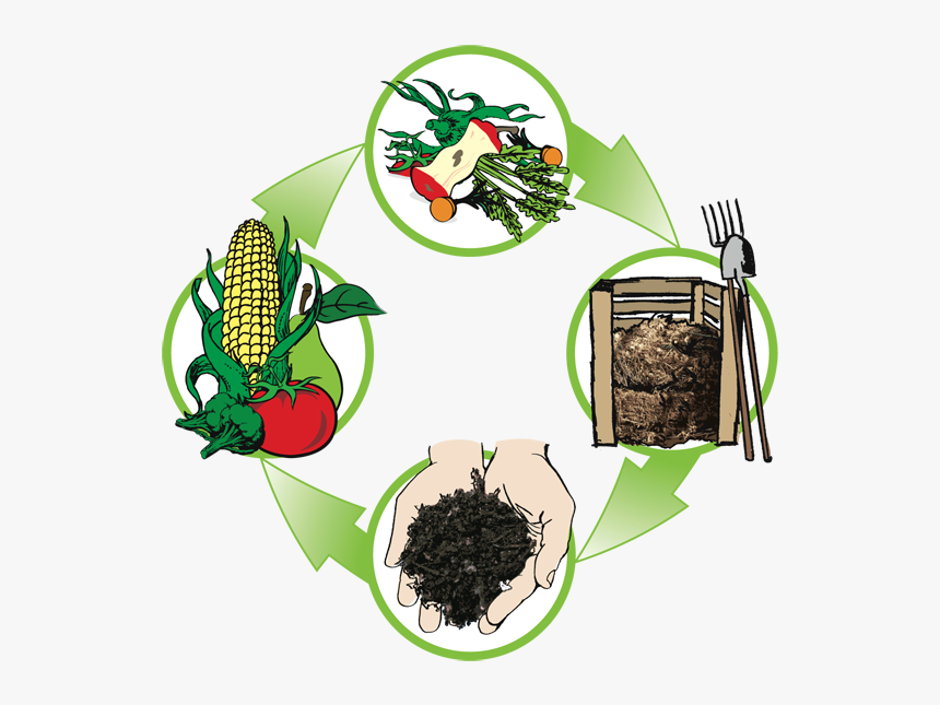 Compost Cycle, HD Png Download