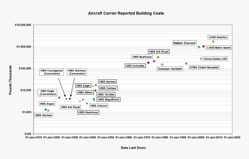 Aicraft Carrier Reported Building Costs, HD Png Download