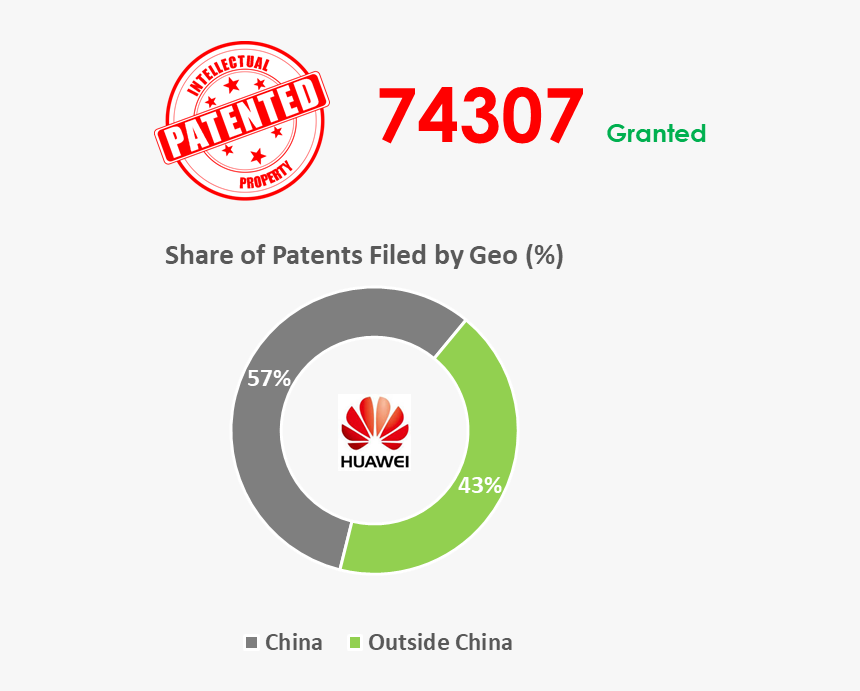 Huawei Has Invested Close To Cny 394 Billion Or Usd, HD Png Download