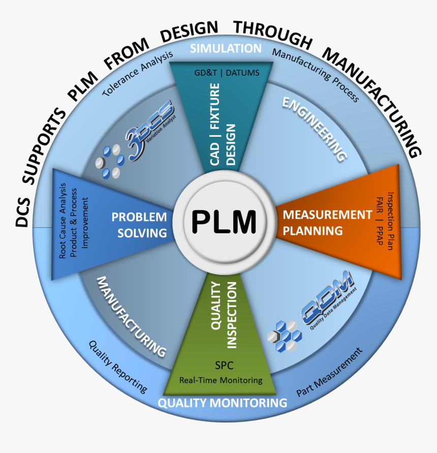 Closed Loop Manufacturing Plm, HD Png Download