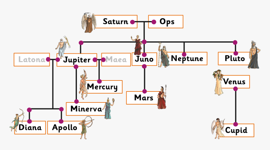 Equivalent Roman And Greek Names For The Olympians - Antiikin Kreikan Jumalat Sukupuu, HD Png Download