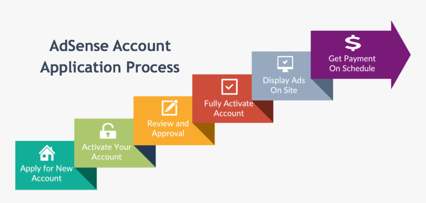 How To Create An Adsense Account, Step By Step - Make Money Through Digital Marketing, HD Png Download