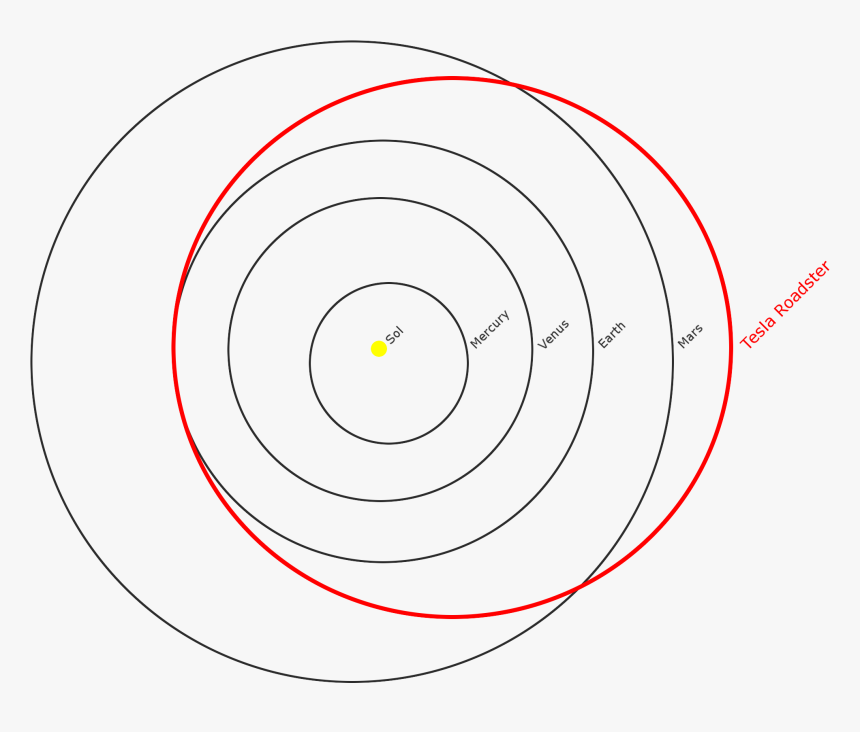 Tesla Roadster Orbit - Bullet, HD Png Download