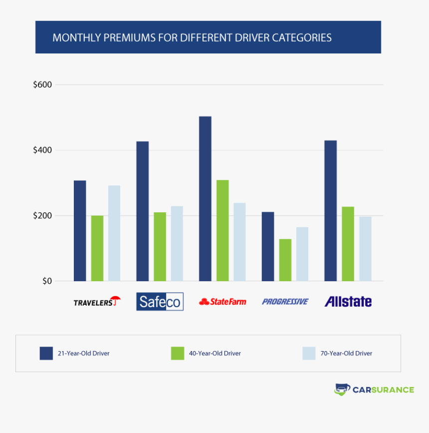 Safeco Insurance Prices Compared With Top Competitors Safeco