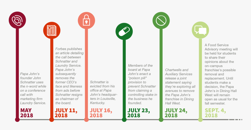 Papa John's Timeline, HD Png Download