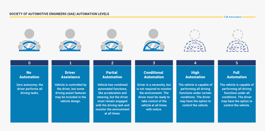 Nhtsa Sae Automation Levels, HD Png Download