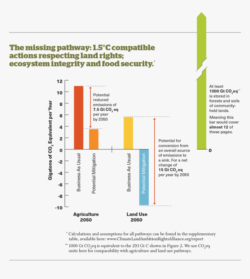 Web Figure 4 - Global Warming Land Use Change, HD Png Download