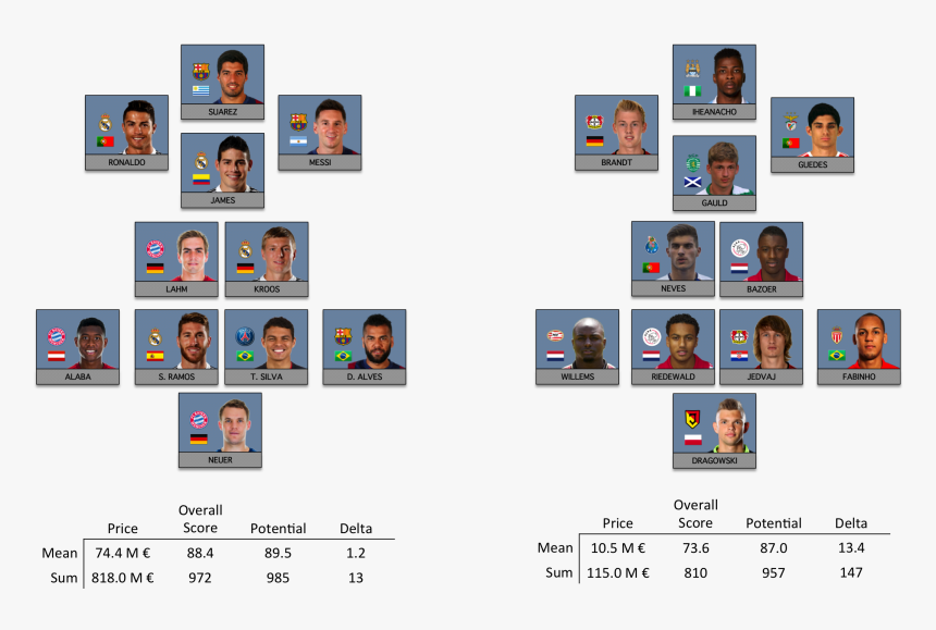 Best Career Mode Teams Fifa 16, HD Png Download