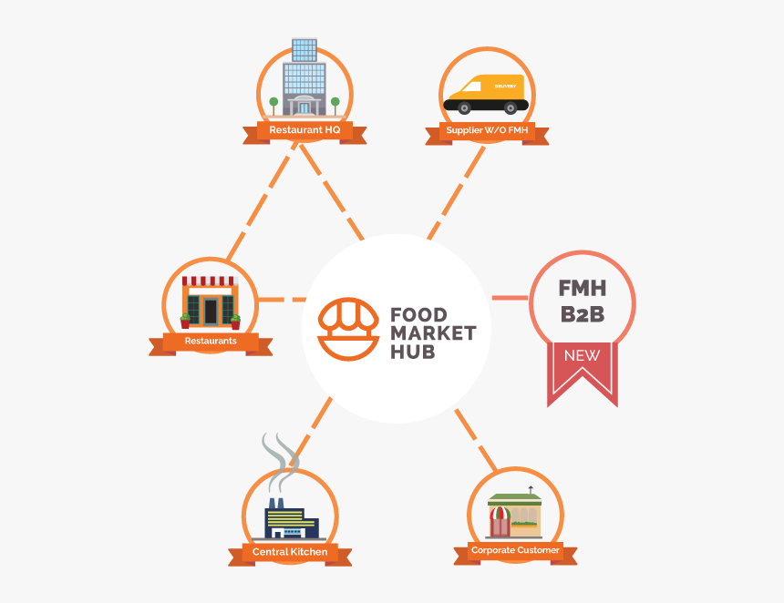 Purchasing For Restaurant, HD Png Download