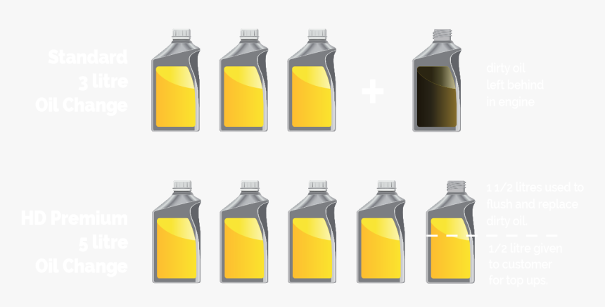 Our Premium 5l Oil Change - Water Bottle, HD Png Download