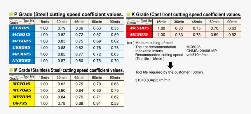 Cutting Speed Coefficient Values - 面 銑 切削 速度 表, HD Png Download