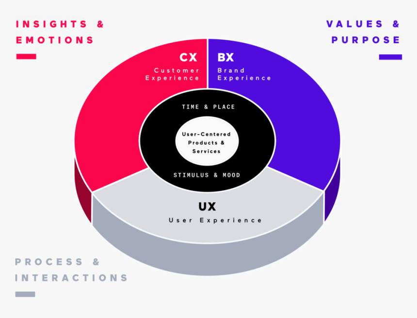 Experience Design Model, HD Png Download