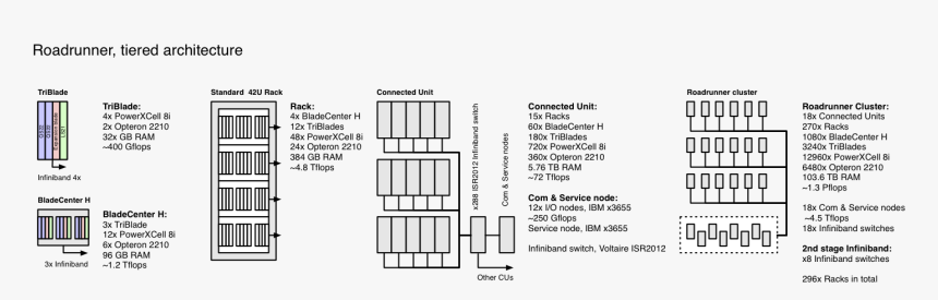 File - Roadrunner-schematic - Ibm Roadrunner Cluster Architecture, HD Png Download