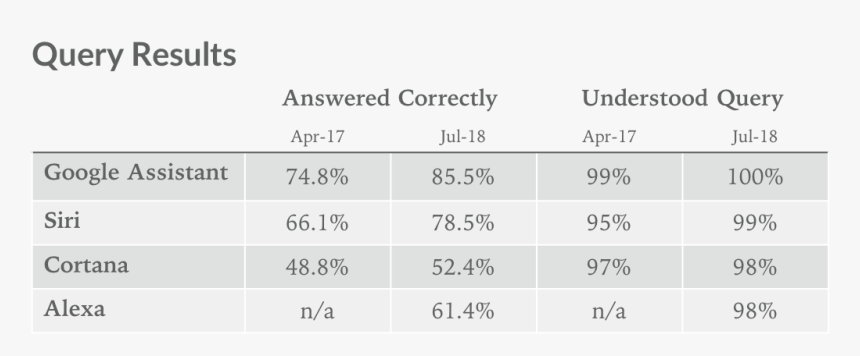 Google Assistant Vs Siri Vs Alexa Chart, HD Png Download