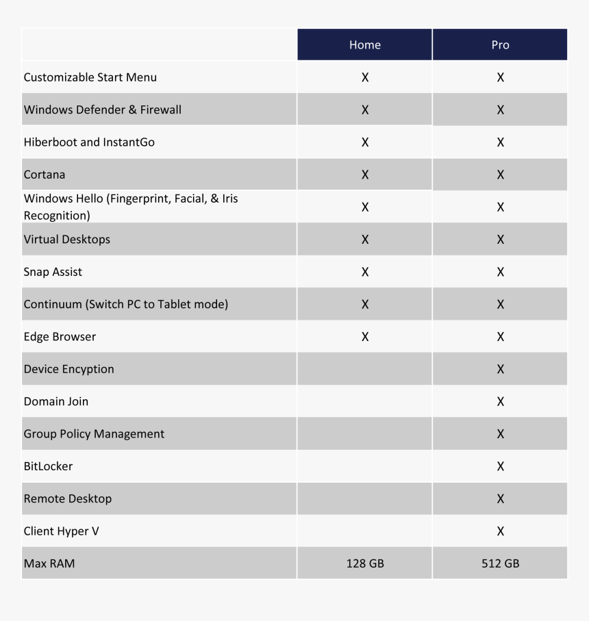 Win 10 Home Vs Pro, HD Png Download