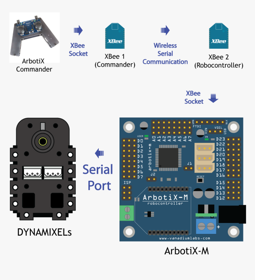 B 200 0 16777215 00 Images Tutorials Phantomxturret - Arbotix M Pins ...