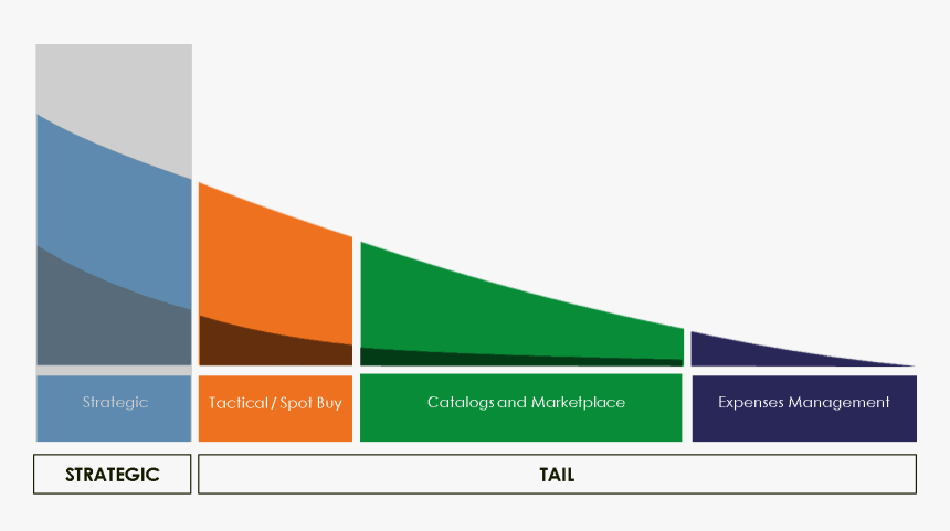 Tail Spend Management - Tail Spend Direct Spend Indirect Spend, HD Png Download