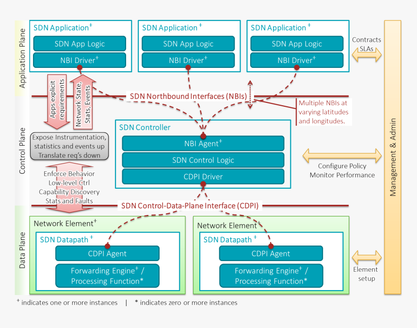 Sdn Architecture Overview Transparent - Software Defined Networking Model, HD Png Download