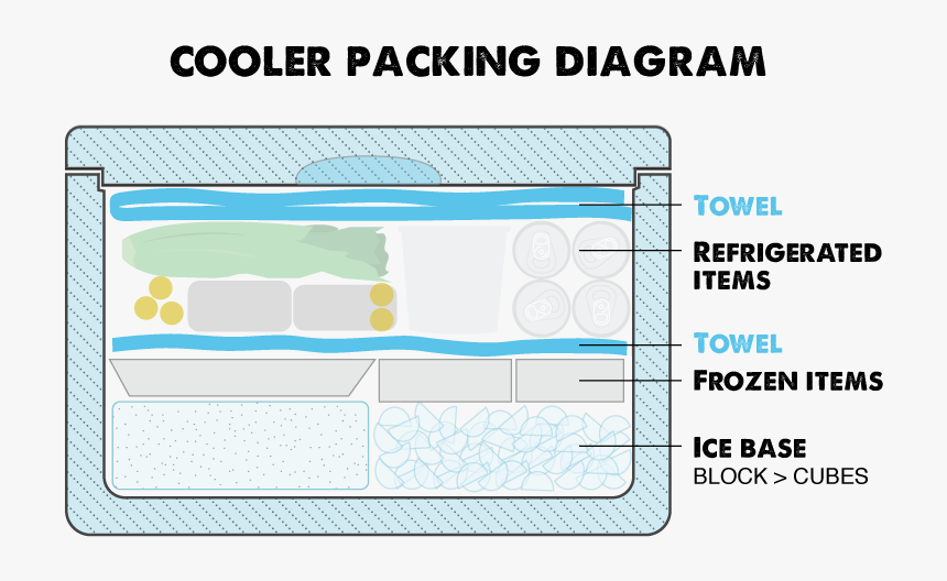 How To Pack A Cooler With Ice Diagram Of A Cold Pack, HD Png Download