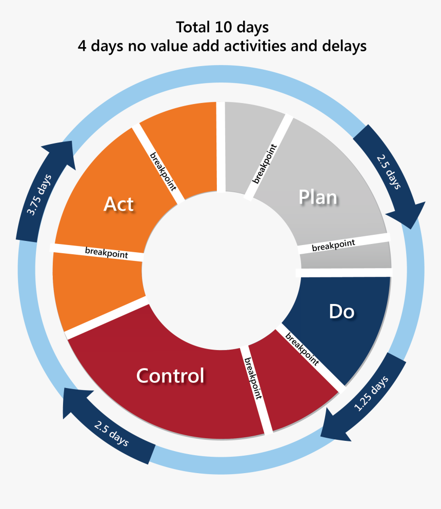 Plan Do Control Act Continuous Improvement - Diagnostic Assessment Tools, HD Png Download