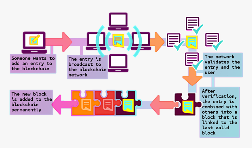 Transparent Scumbag Steve Hat Png - Blockchain In Elections, Png Download