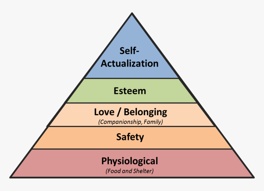 Maslow S Hierarchy Of Needs - Maslow's Hierarchy Of Needs Png, Transparent Png
