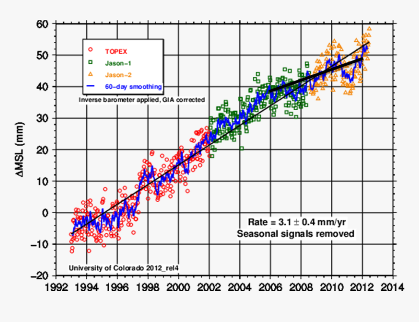 North Sea Sea Level Rise, HD Png Download