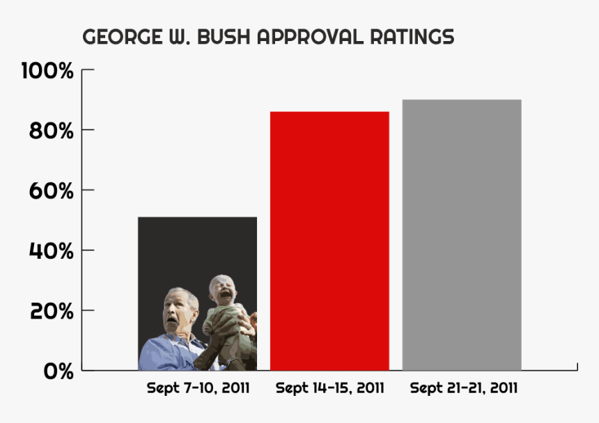 Bush S Approval Ratings Immediately Following 9/11 - Parallel, HD Png Download