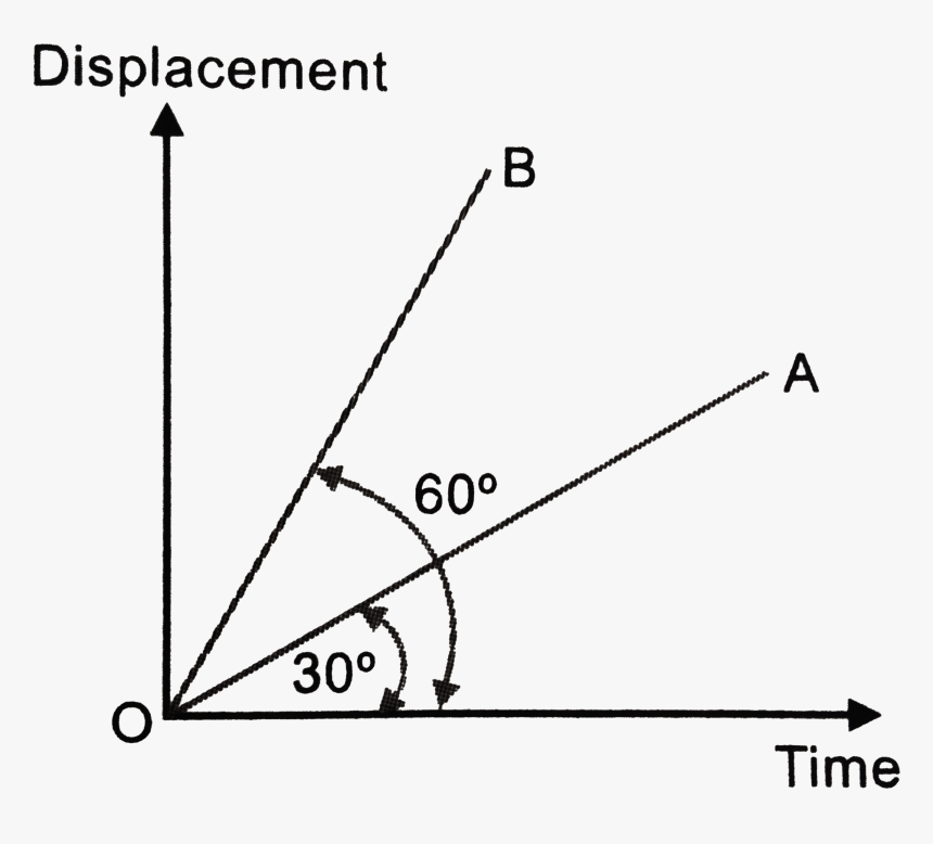 Displacement Time Graph 2 Straight Lines Tan 30 60, HD Png Download