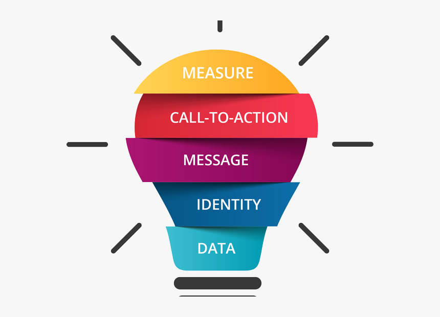 5 Essential Elements Of Successful Text Message Marketing - Drainage Of Head And Neck, HD Png Download