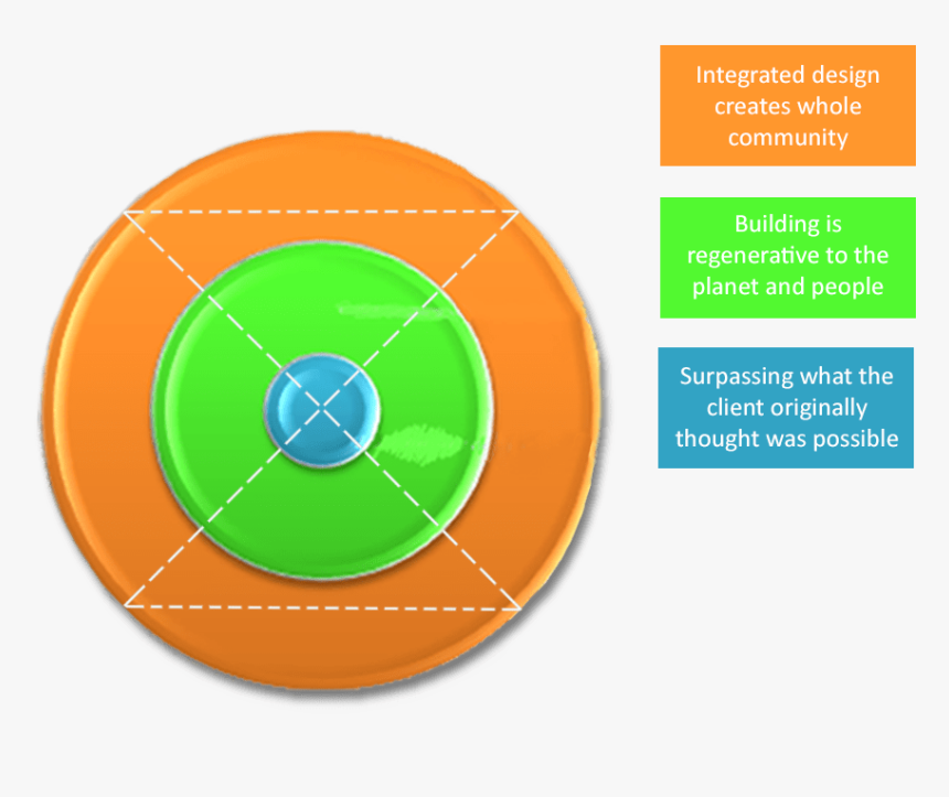 Bark House Regenerative Manufacturing Model - Circle, HD Png Download
