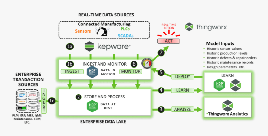Transparent Fast Forward Button Png - Machine Learning Big Data Iot Hortonworks, Png Download