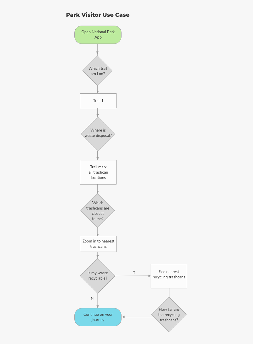 Park Visitor Use Case - Triangle, HD Png Download