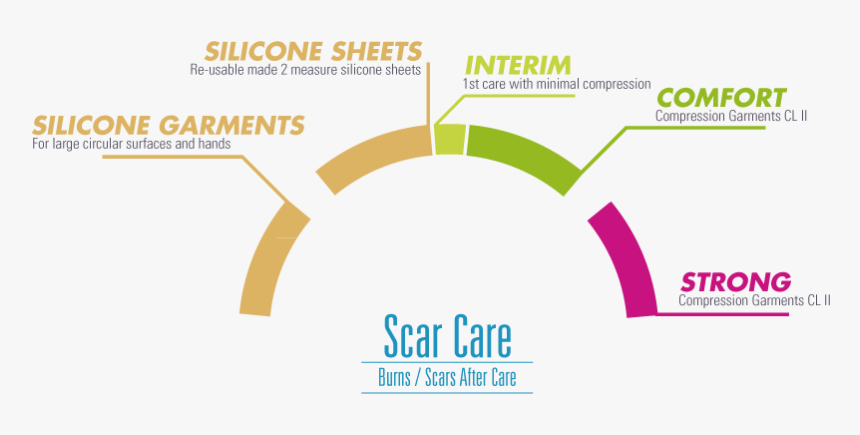 Caroskin Burn & Scare Care Products - Enterconf, HD Png Download