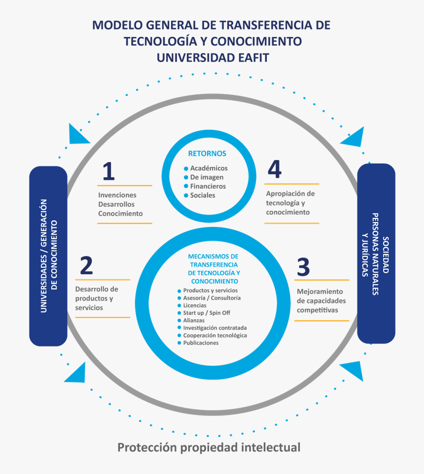 Transparent Tecnologia Png - Transferencia De Conocimiento Y Tecnología, Png Download