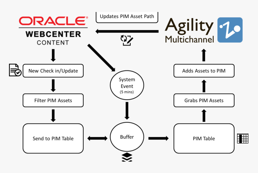 Content Chaos Eliminated Fishbowl Helps Manufacturer - Oracle Soa Suite, HD Png Download