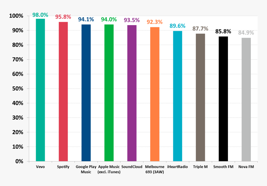 Over 90 Per Cent Of Visitors To The Apple Music, Soundcloud - Statistical Graphics, HD Png Download