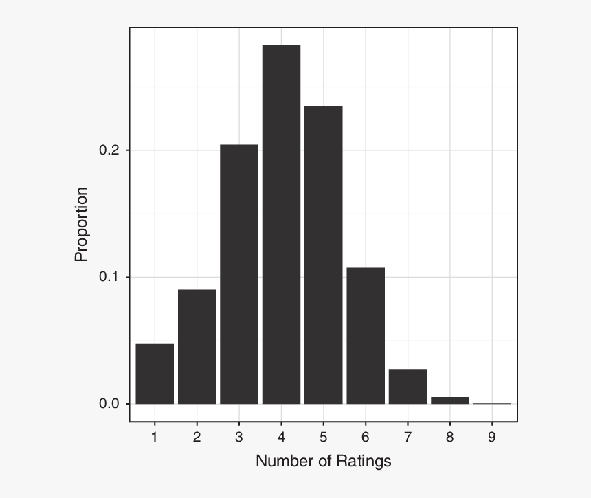Right Skewed Distribution, HD Png Download