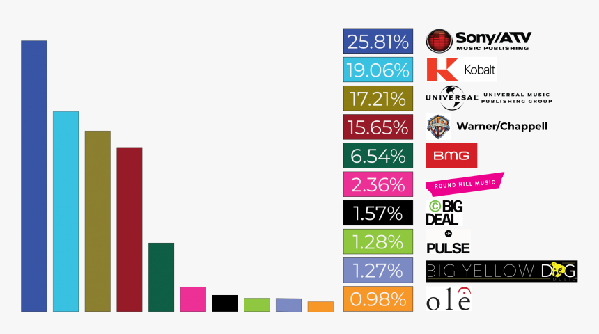 Kobalt Music Market Share 2018, HD Png Download
