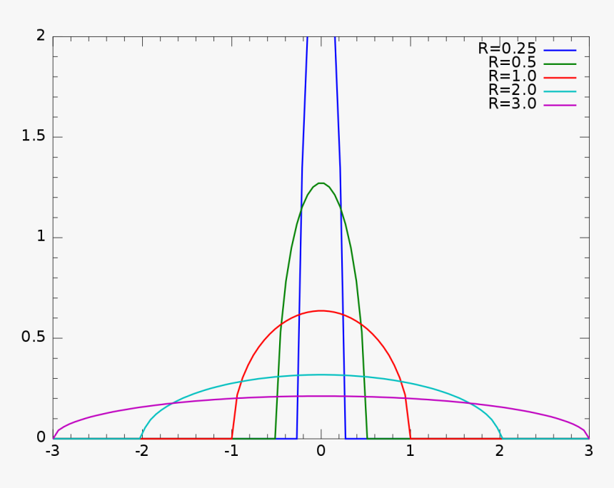 Wigner Semicircle Distribution, HD Png Download