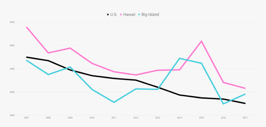 Safe Hawaii Crime Rates Us Hawaii Big Island - Plot, HD Png Download