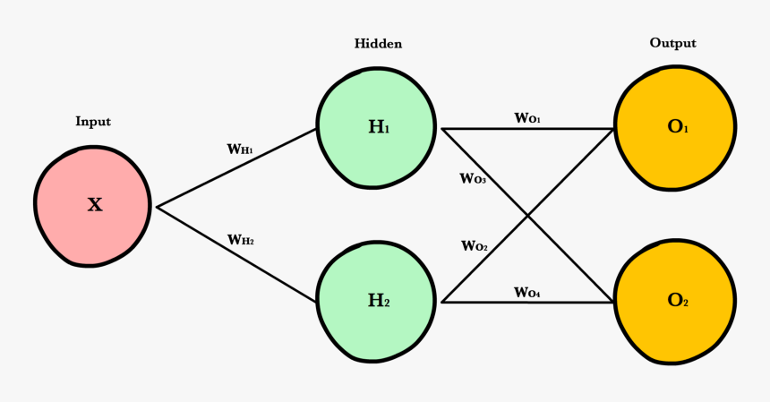 Images/neural Network W Matrices - Neural Networks In Ml, HD Png Download