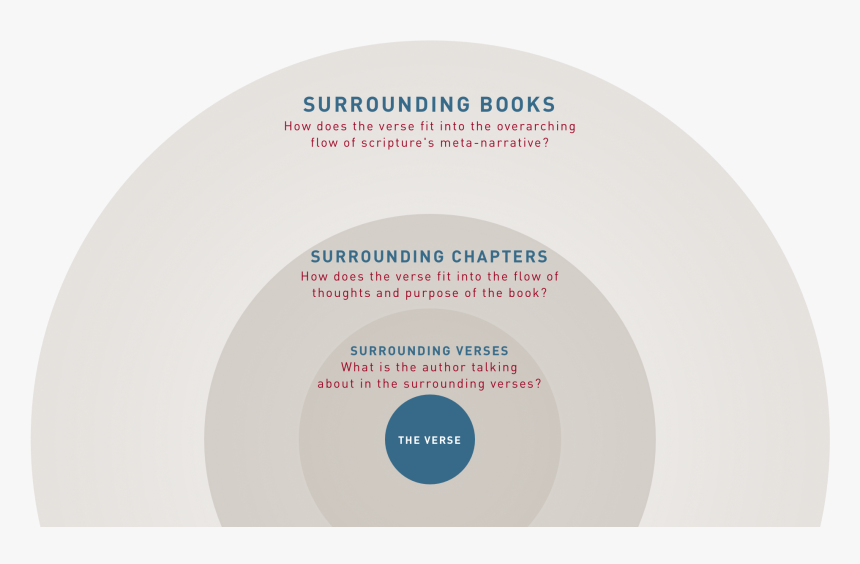 Bible Context Books - Bible Context, HD Png Download