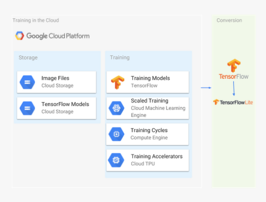 Converting To Tensorflow Lite - Tensorflow, HD Png Download