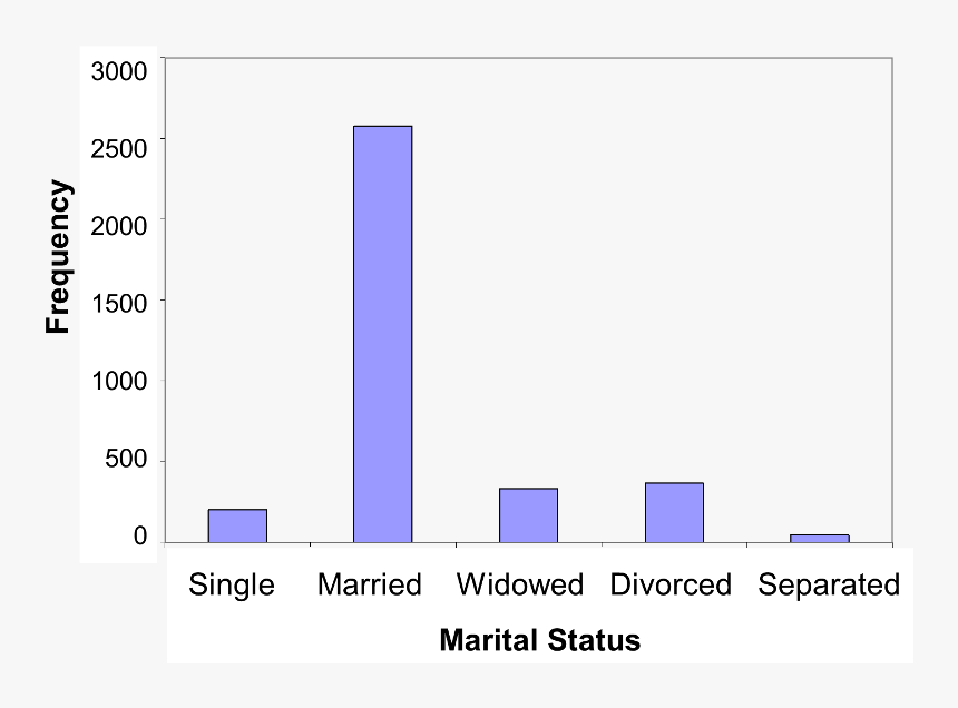 Barchart Maritalstatus - Graphical Representation Of Ordinal Data, HD Png Download