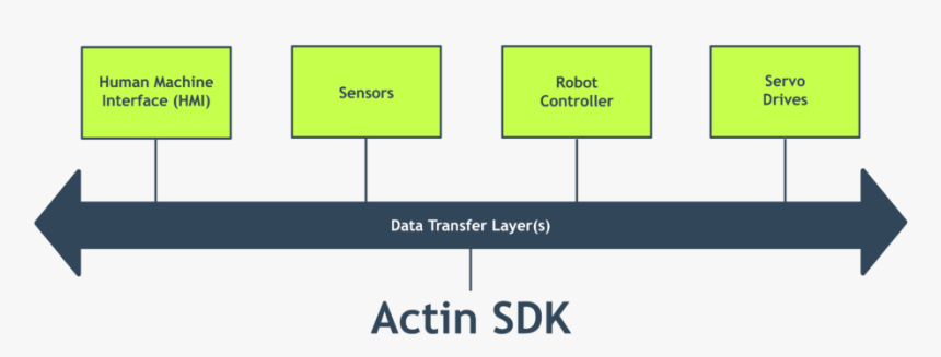 Energid To Demonstrate Actin 5 Sdk For Robotic Motion - Dissemination Implementation Science Figure, HD Png Download