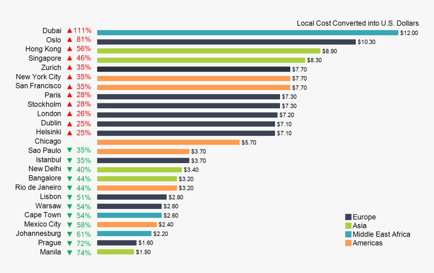 Horizontal Bar Chart With Beer Prices In World Cities - Price Of Pint Around The World, HD Png Download