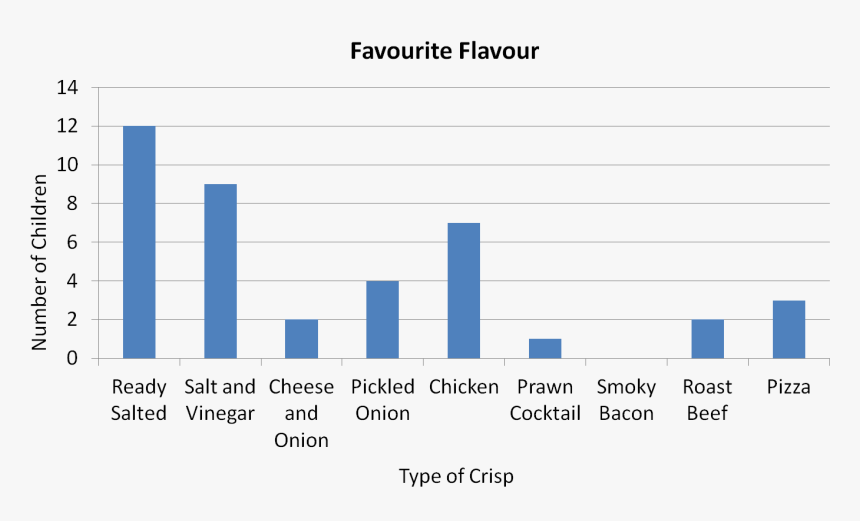 Bar Chart Crisps - Bar Charts Year 3, HD Png Download